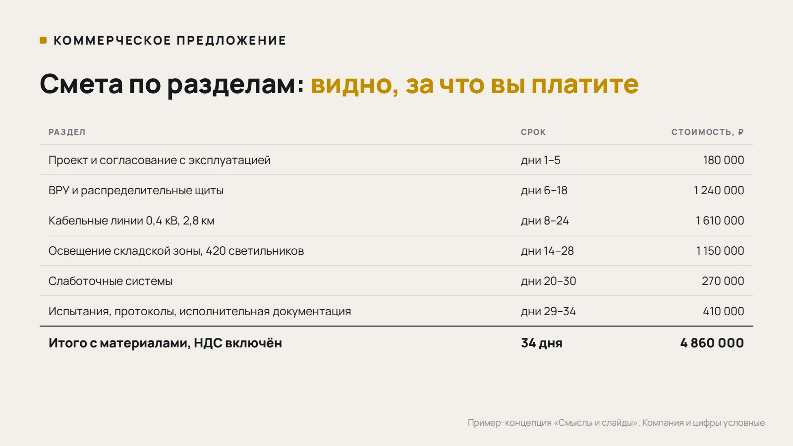 Пример сметы в коммерческом предложении на электромонтажные работы: разделы, сроки и стоимость