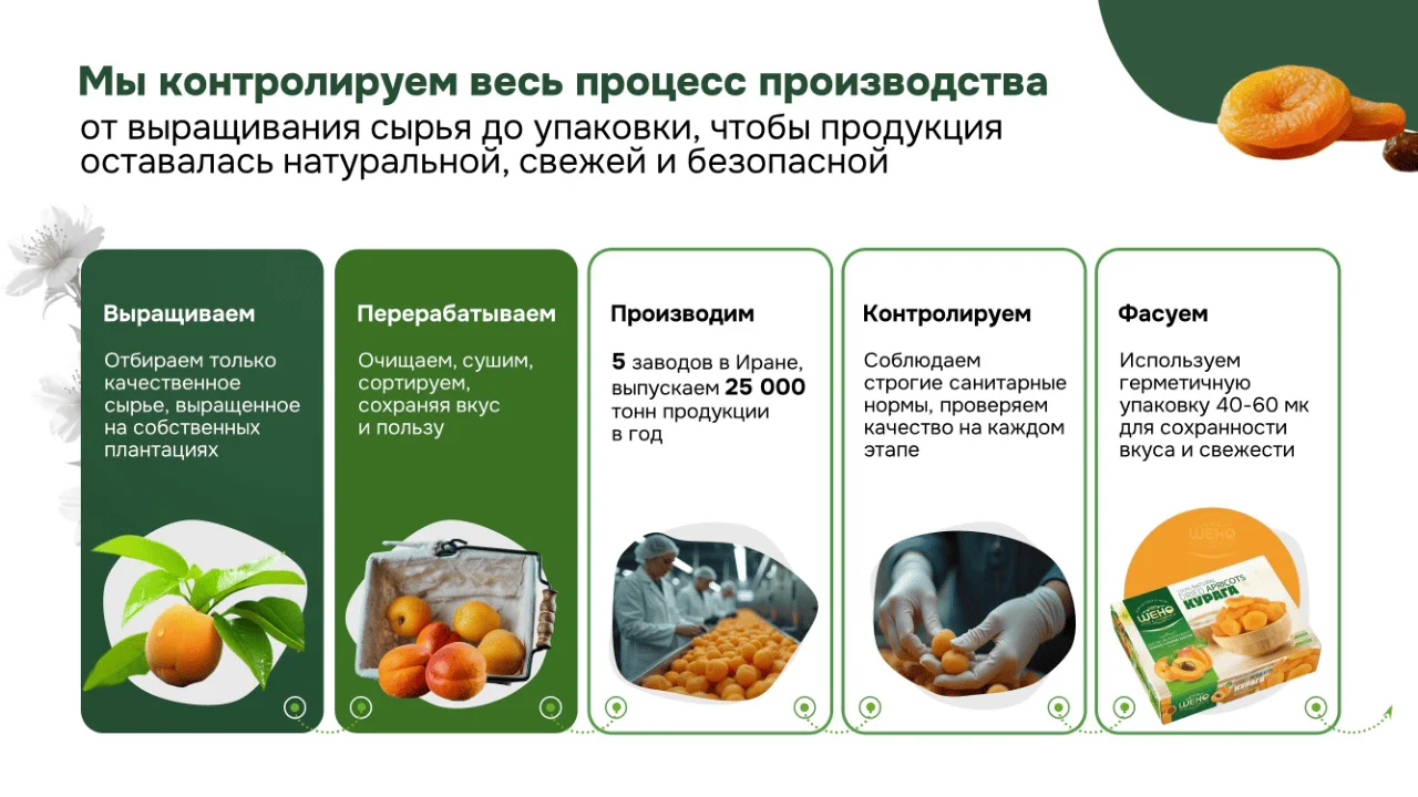 Презентация производителя натуральных продуктов для ритейлеров — слайд 2