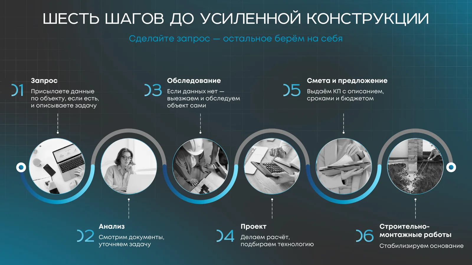 Образец слайда презентации строительной компании: шесть этапов работ от запроса до монтажа